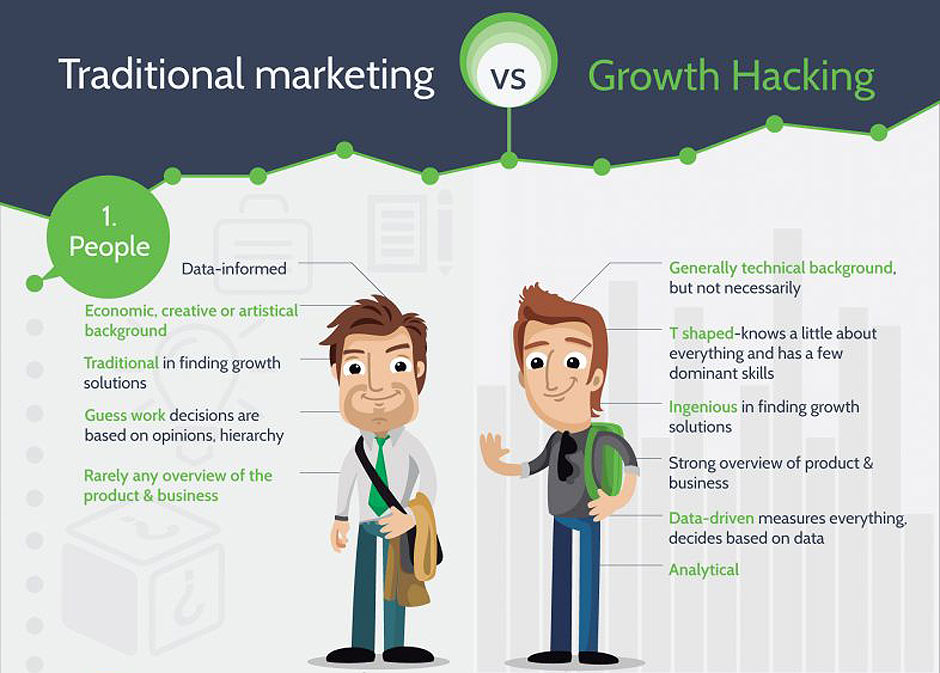 traditionele marketing vs growth hacking